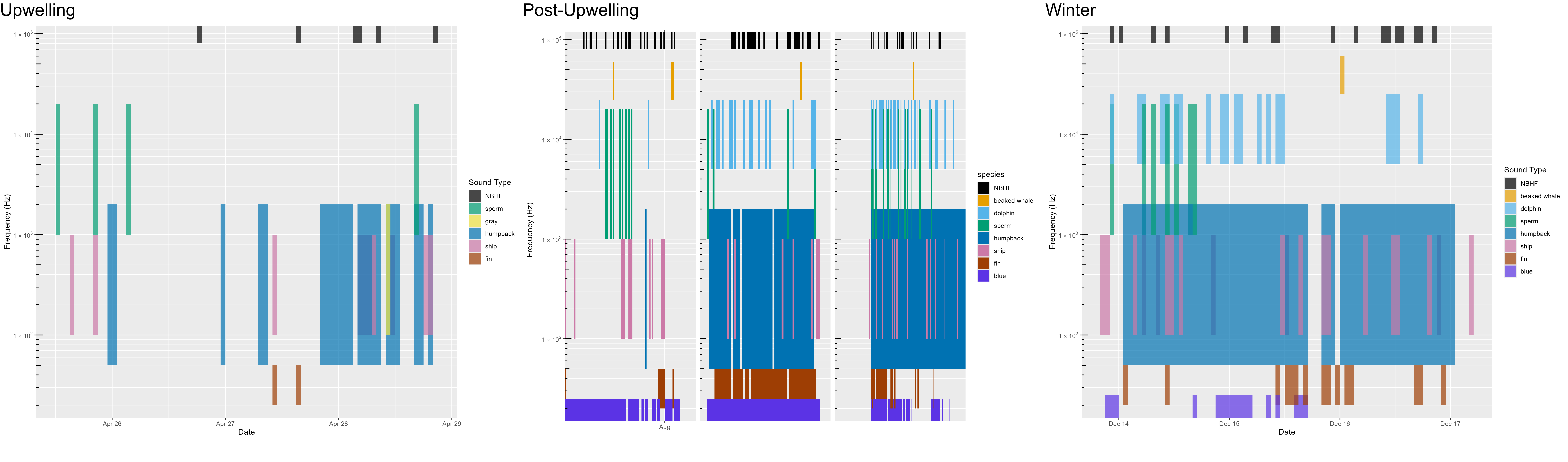 An acoustic scene provides a visualization of the spectral variation in the contributors to the soundscape, where detection of various species classes over time (x axis) are noted by the approximate frequency of their sounds, colored by species (y axis).  Detection of species varies over time and between deployments and seasons, which are outlined in the text.